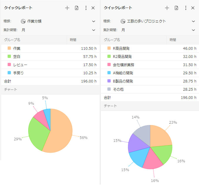 ムダな会議や工数投入のバラツキを見える化(イメージ)