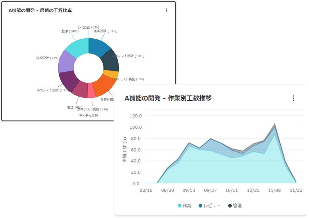 プロジェクトの工程別の工数を見える化(イメージ)